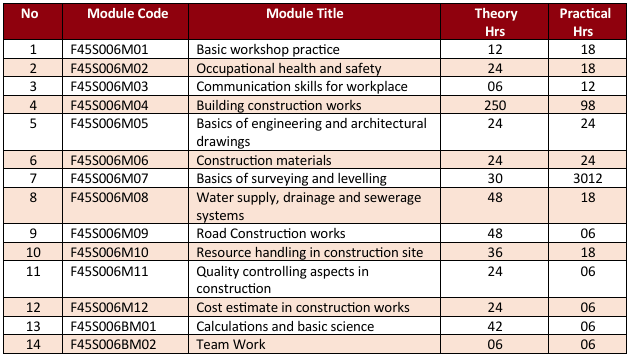 module Site Supervisor course modules
